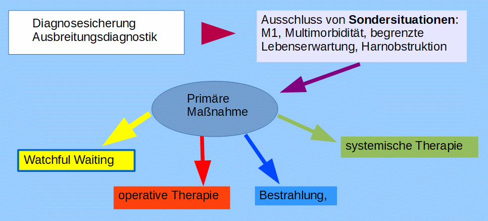 Therapie